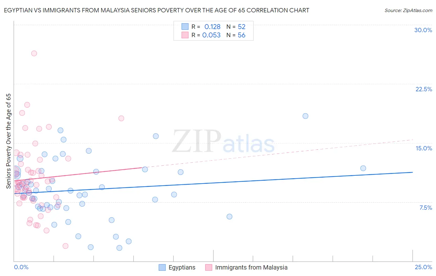 Egyptian vs Immigrants from Malaysia Seniors Poverty Over the Age of 65