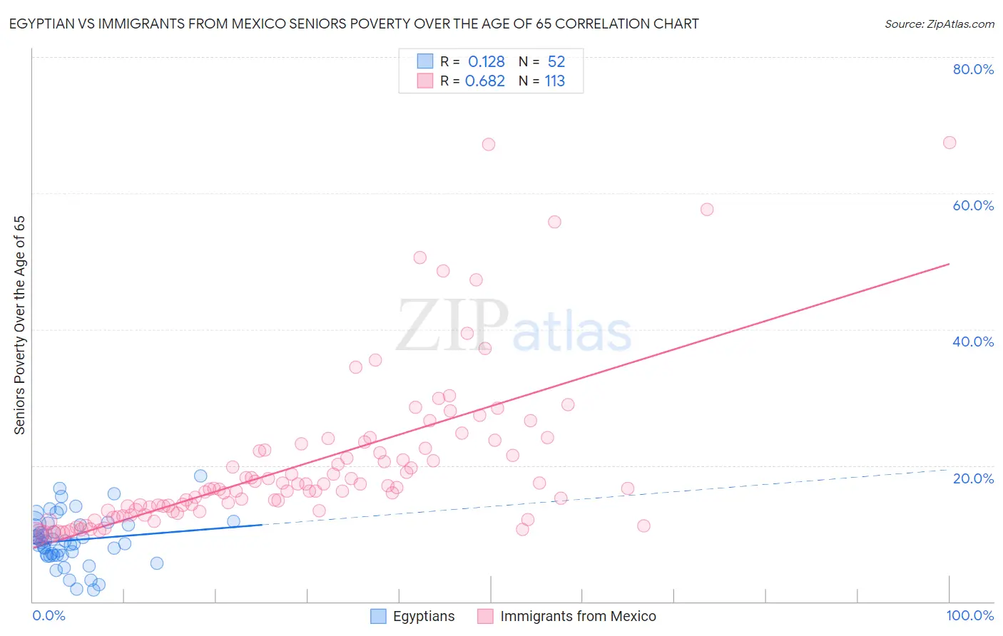 Egyptian vs Immigrants from Mexico Seniors Poverty Over the Age of 65