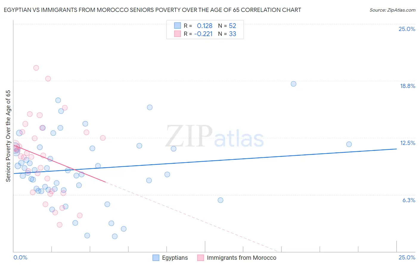 Egyptian vs Immigrants from Morocco Seniors Poverty Over the Age of 65