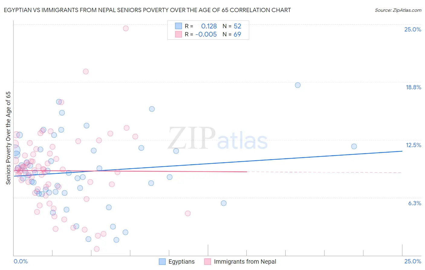 Egyptian vs Immigrants from Nepal Seniors Poverty Over the Age of 65