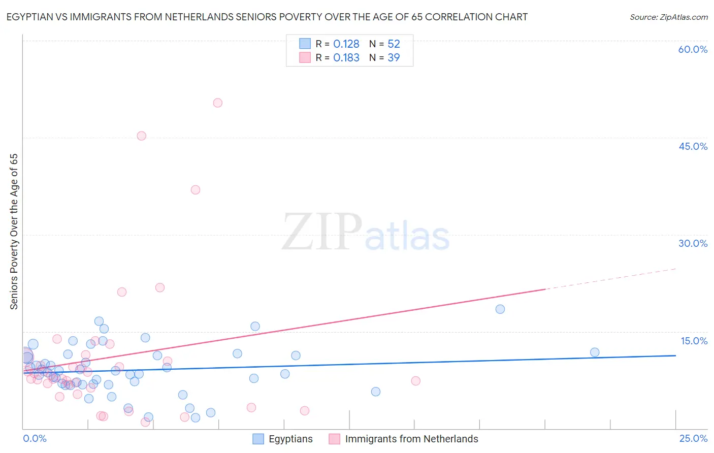 Egyptian vs Immigrants from Netherlands Seniors Poverty Over the Age of 65