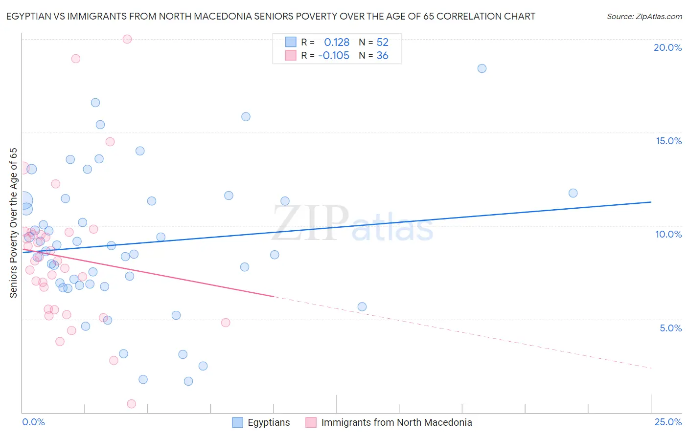 Egyptian vs Immigrants from North Macedonia Seniors Poverty Over the Age of 65