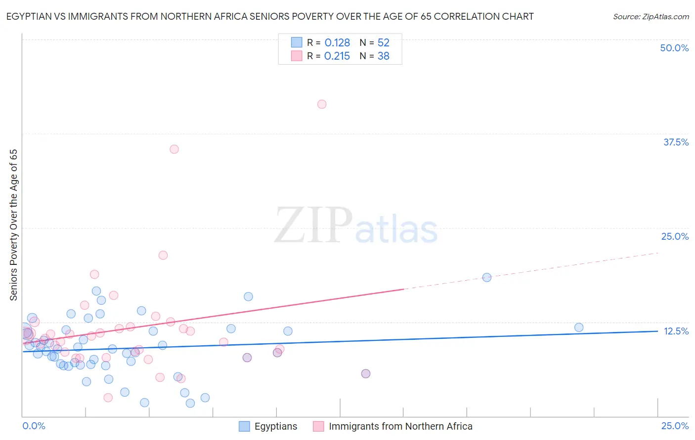 Egyptian vs Immigrants from Northern Africa Seniors Poverty Over the Age of 65