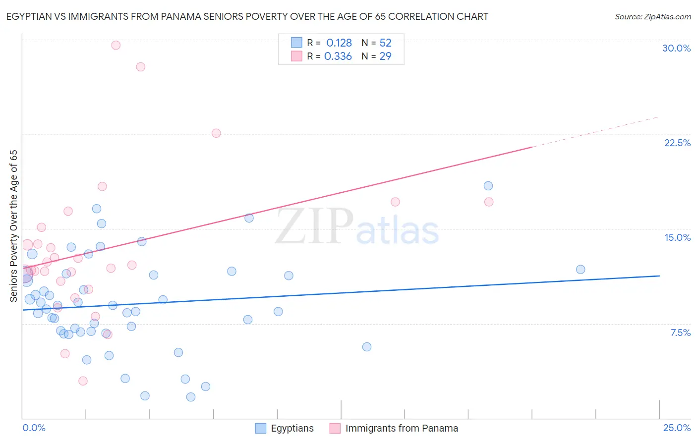 Egyptian vs Immigrants from Panama Seniors Poverty Over the Age of 65