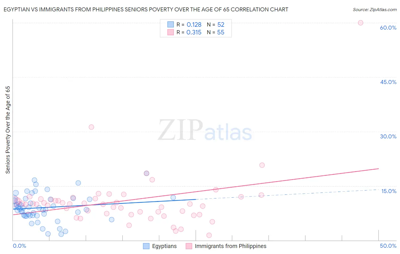 Egyptian vs Immigrants from Philippines Seniors Poverty Over the Age of 65