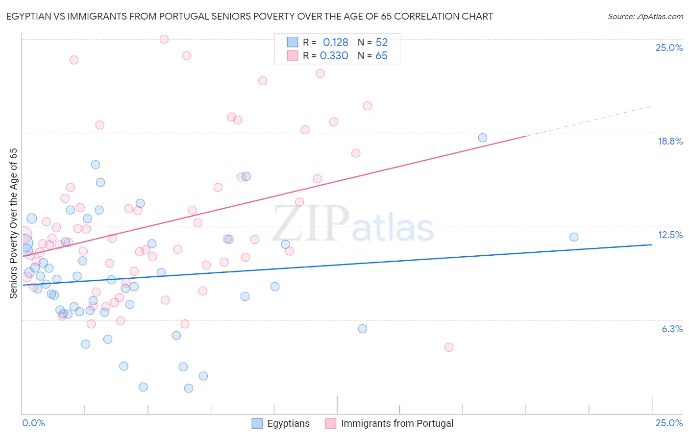 Egyptian vs Immigrants from Portugal Seniors Poverty Over the Age of 65