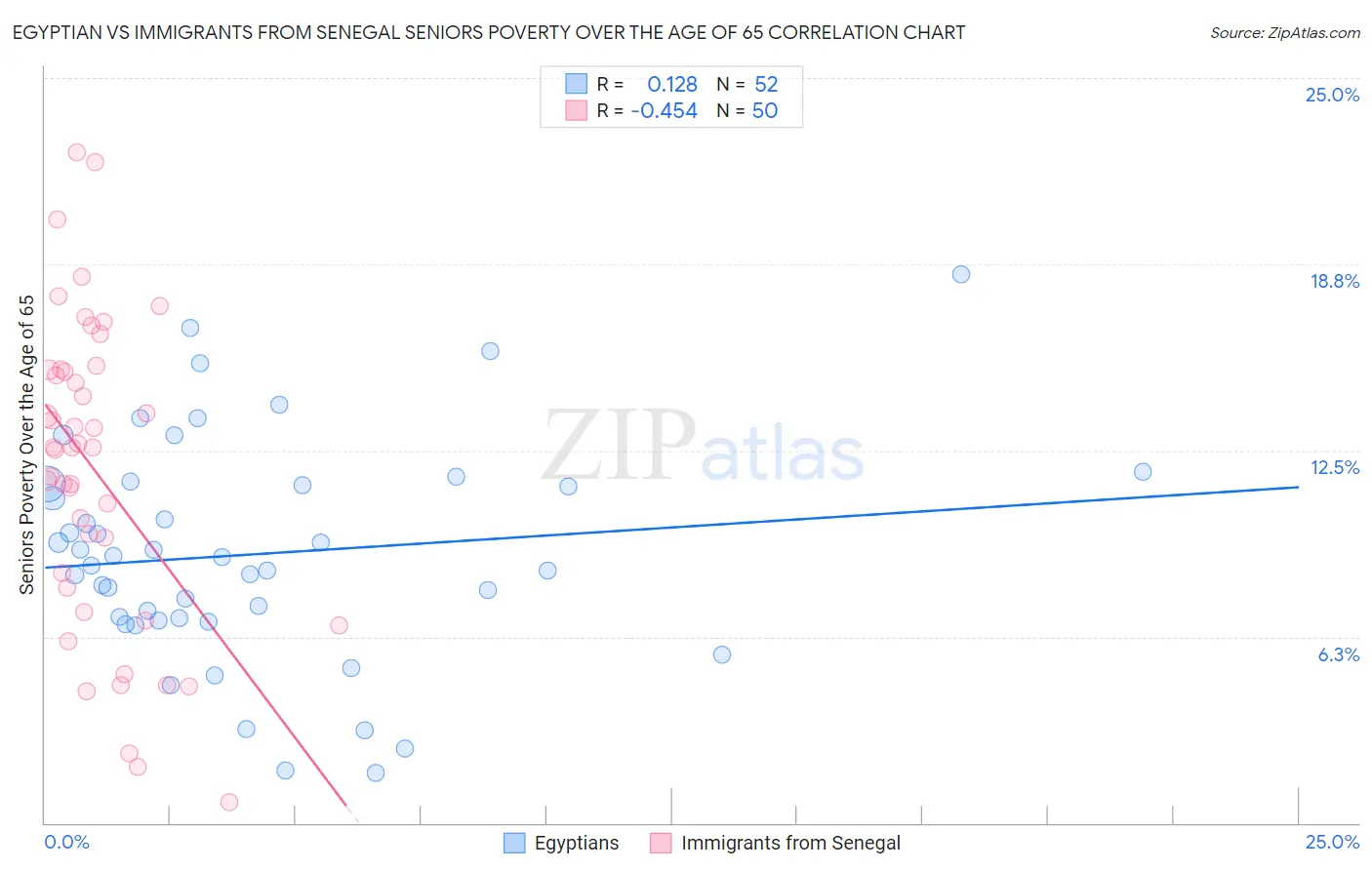 Egyptian vs Immigrants from Senegal Seniors Poverty Over the Age of 65