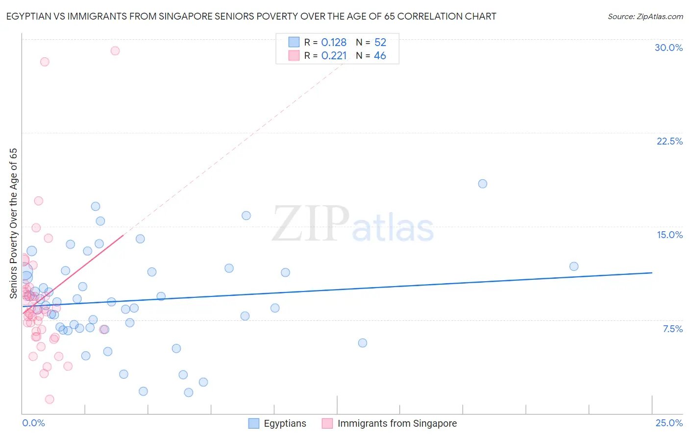 Egyptian vs Immigrants from Singapore Seniors Poverty Over the Age of 65