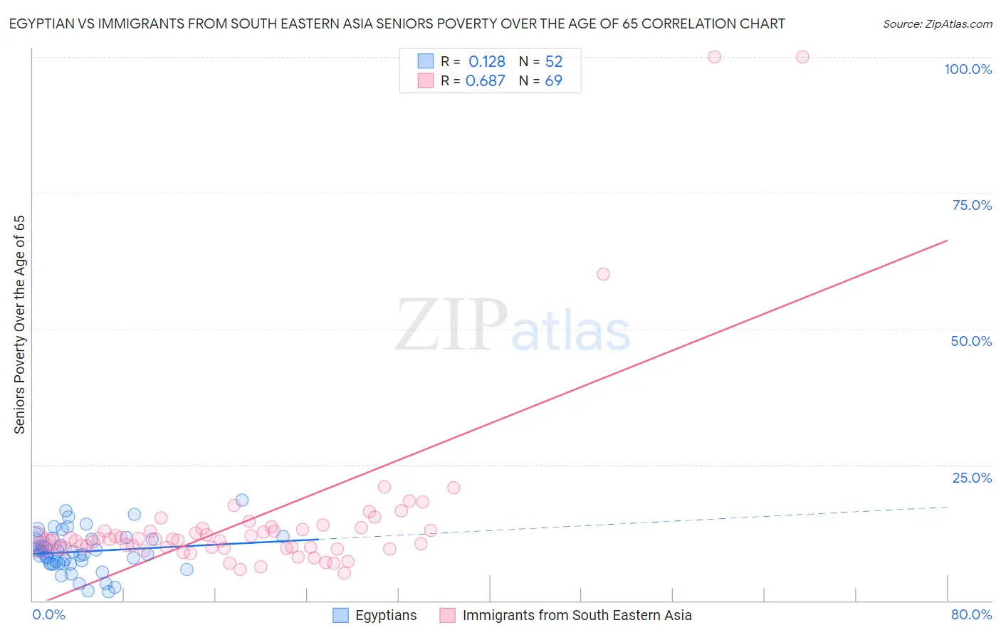 Egyptian vs Immigrants from South Eastern Asia Seniors Poverty Over the Age of 65