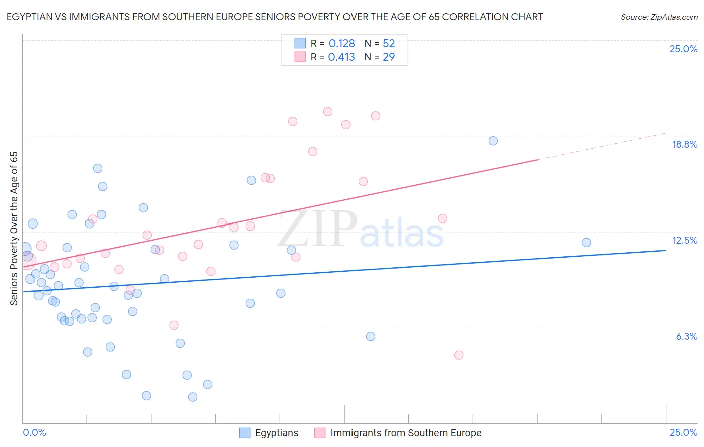 Egyptian vs Immigrants from Southern Europe Seniors Poverty Over the Age of 65