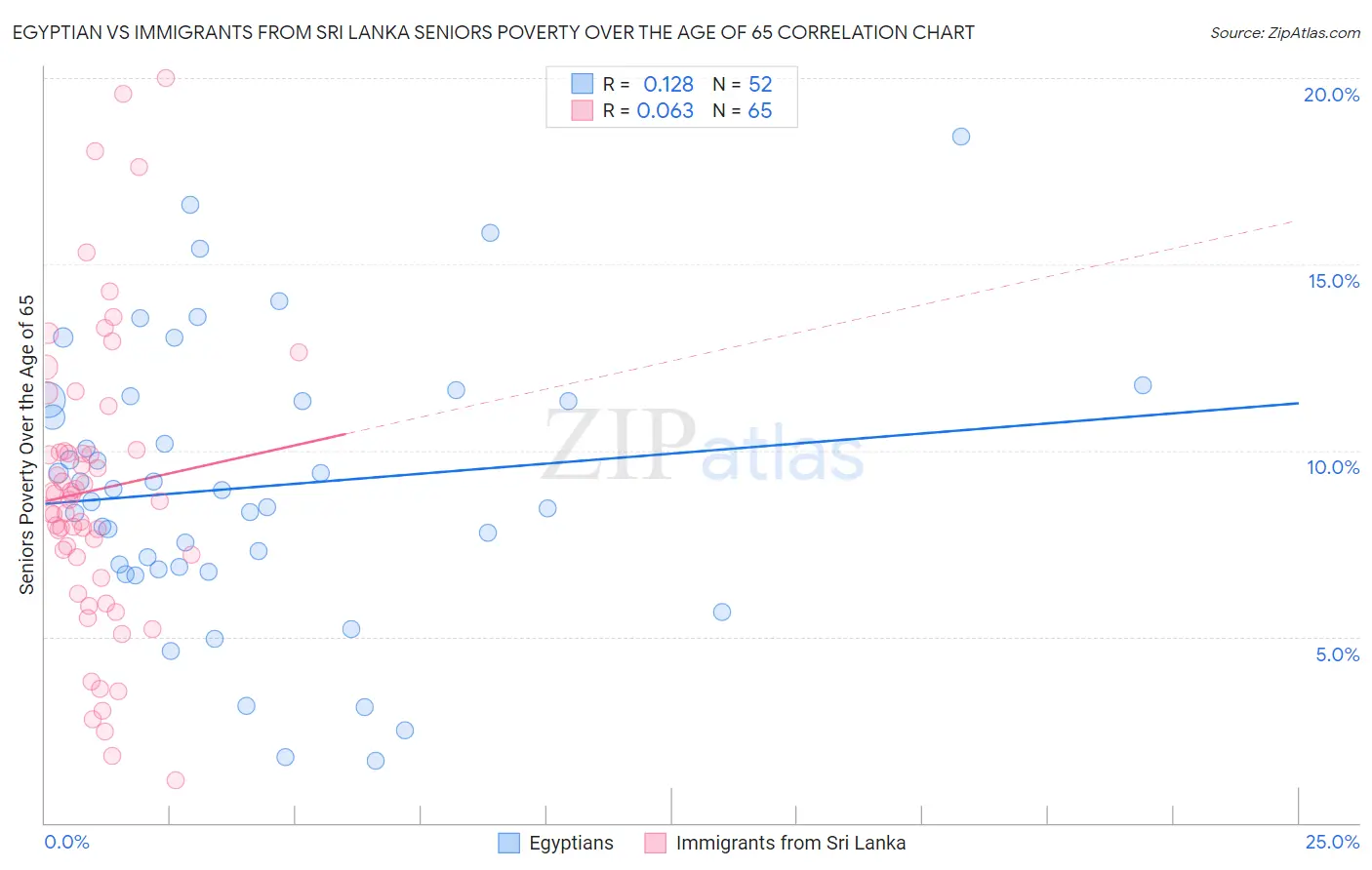 Egyptian vs Immigrants from Sri Lanka Seniors Poverty Over the Age of 65