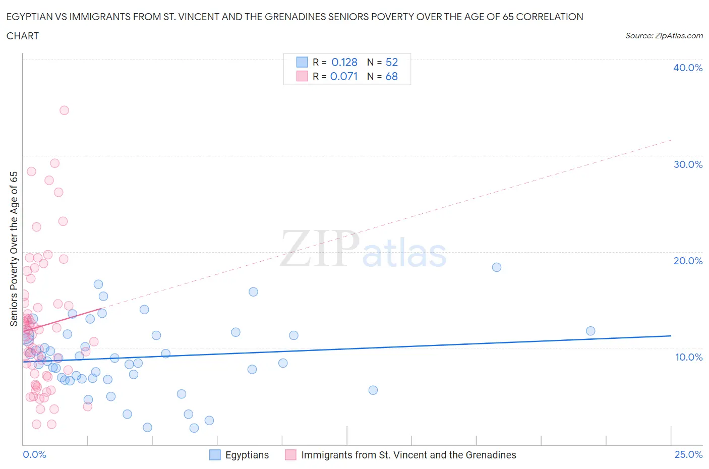 Egyptian vs Immigrants from St. Vincent and the Grenadines Seniors Poverty Over the Age of 65
