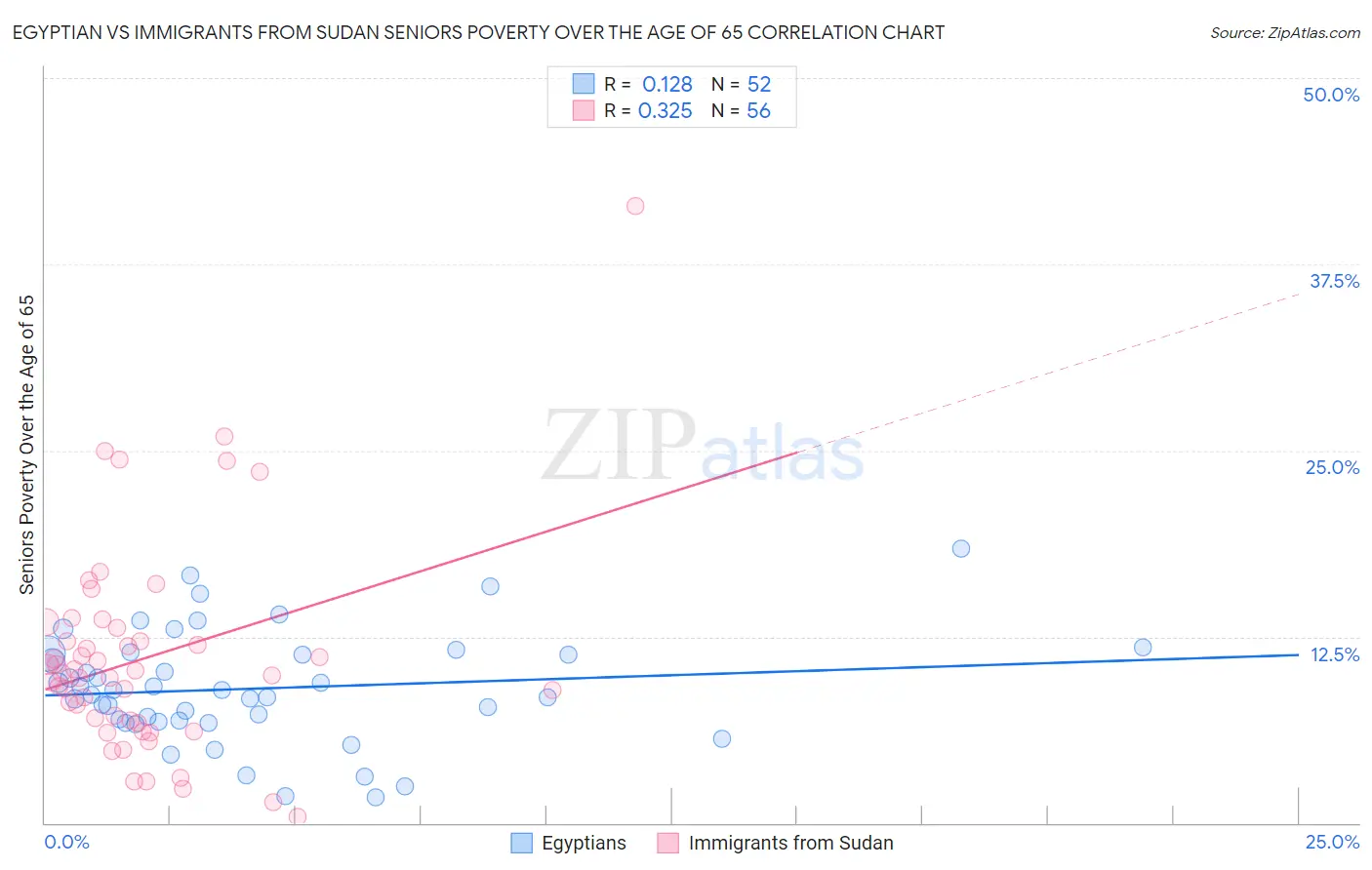Egyptian vs Immigrants from Sudan Seniors Poverty Over the Age of 65