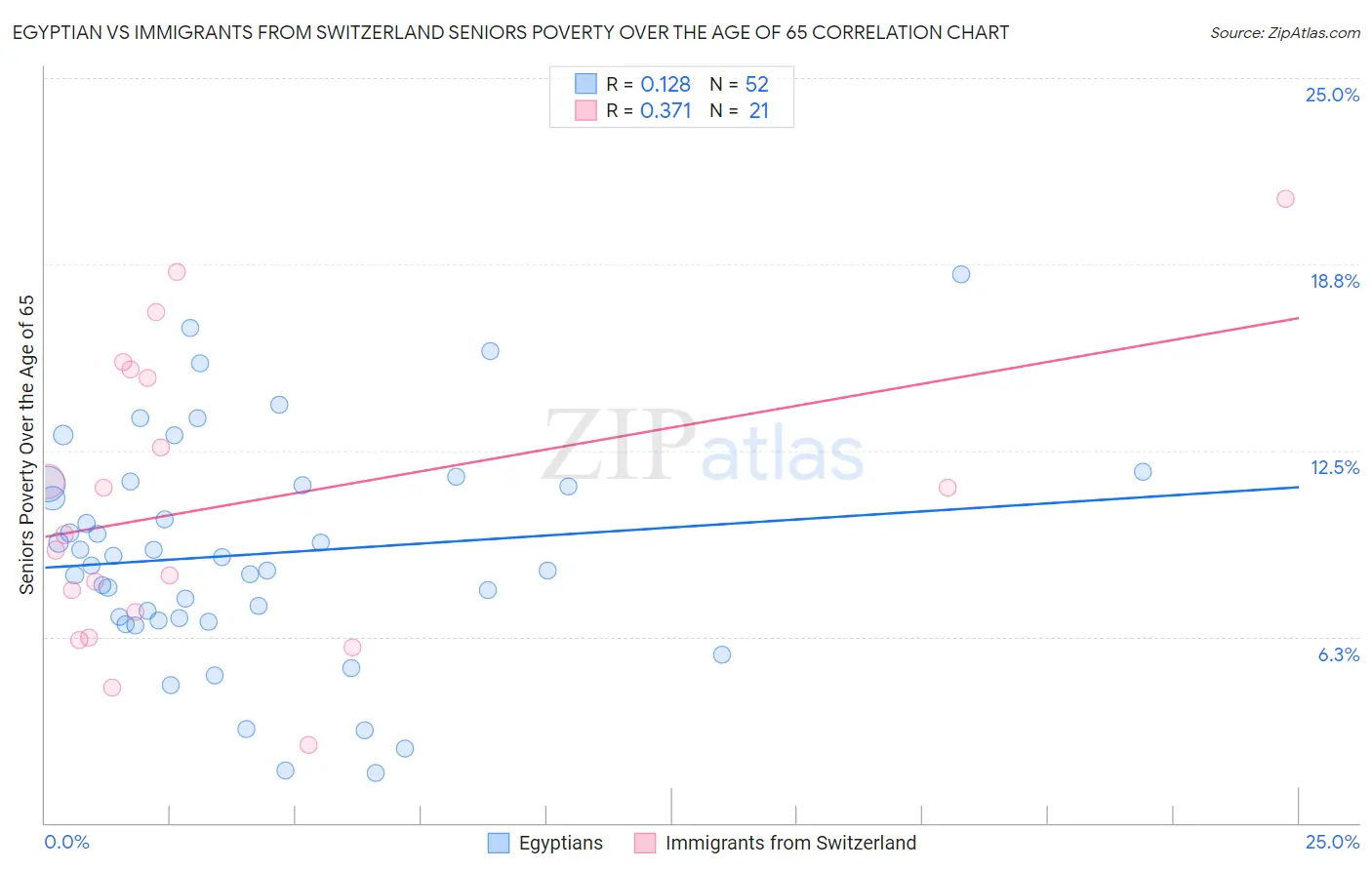 Egyptian vs Immigrants from Switzerland Seniors Poverty Over the Age of 65