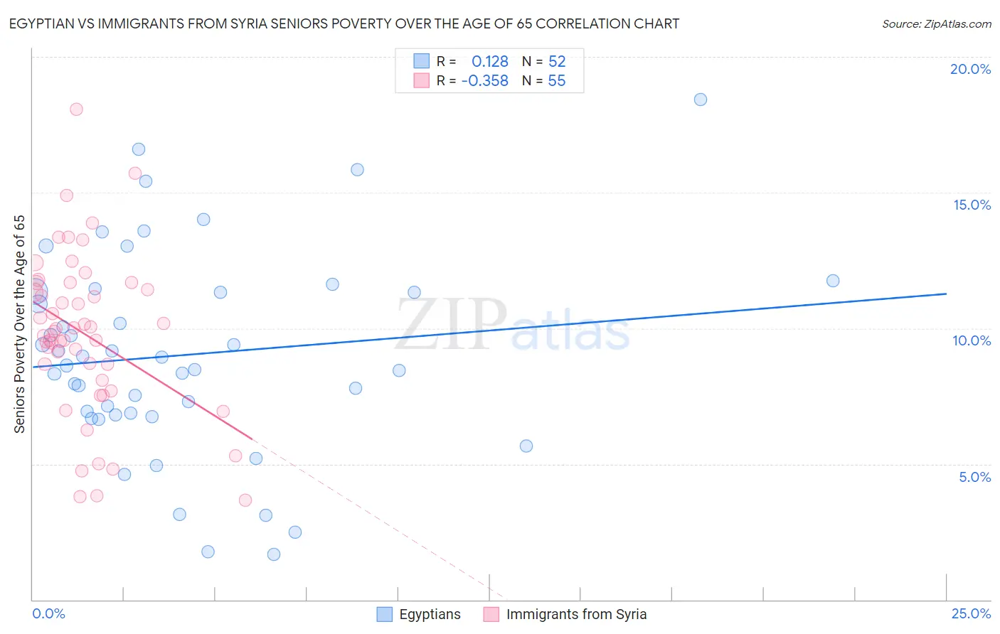 Egyptian vs Immigrants from Syria Seniors Poverty Over the Age of 65