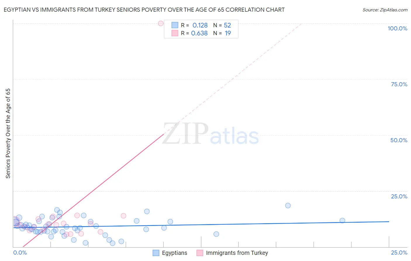 Egyptian vs Immigrants from Turkey Seniors Poverty Over the Age of 65