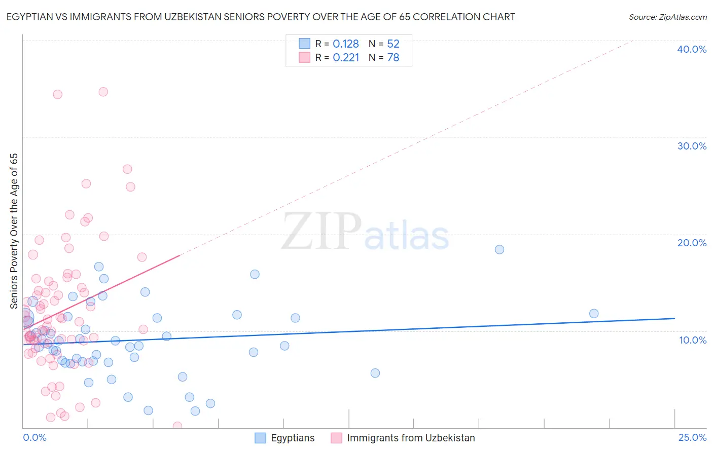 Egyptian vs Immigrants from Uzbekistan Seniors Poverty Over the Age of 65