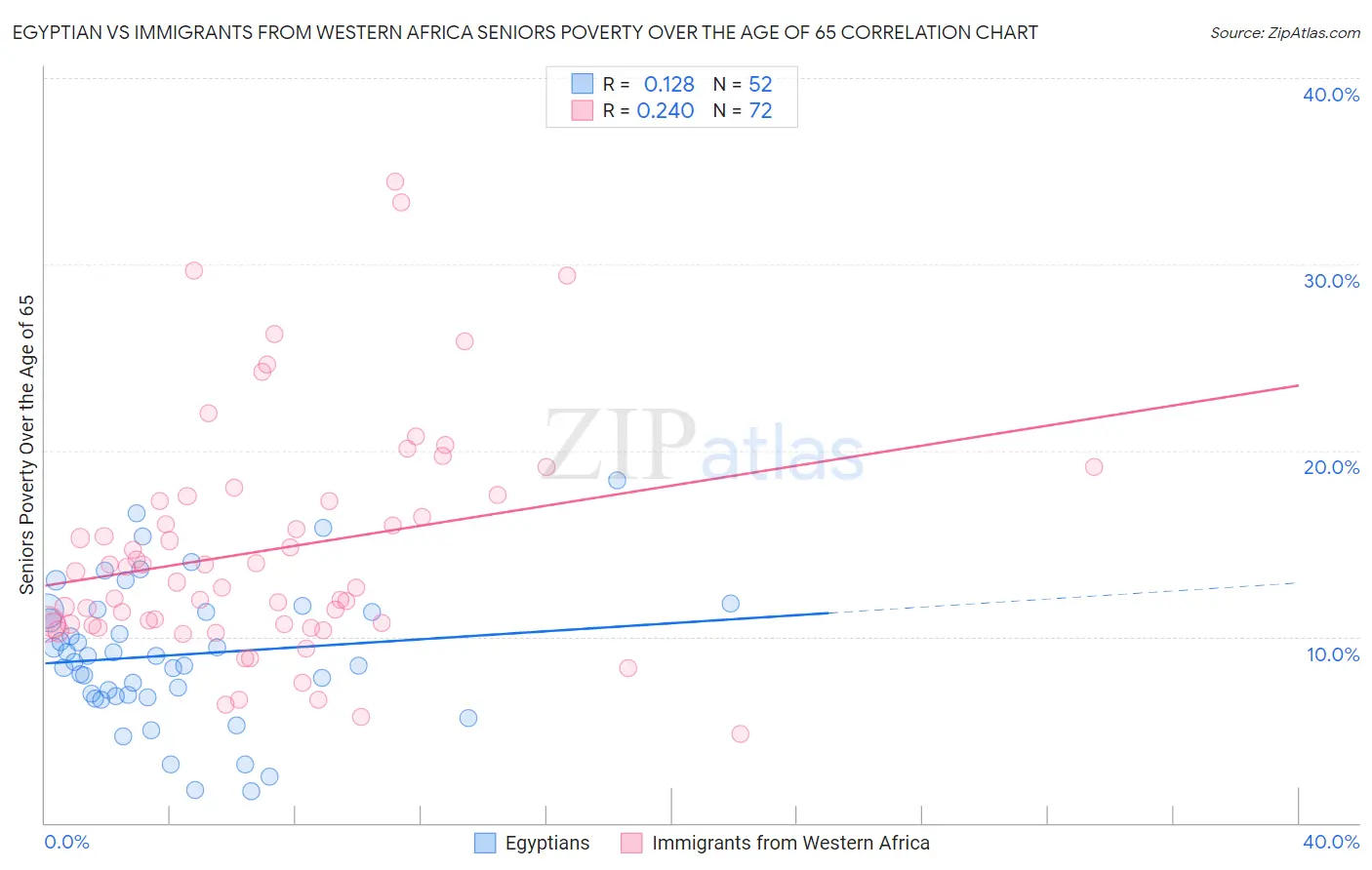 Egyptian vs Immigrants from Western Africa Seniors Poverty Over the Age of 65