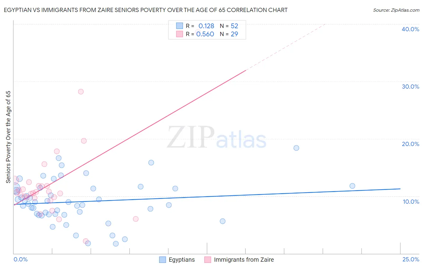 Egyptian vs Immigrants from Zaire Seniors Poverty Over the Age of 65