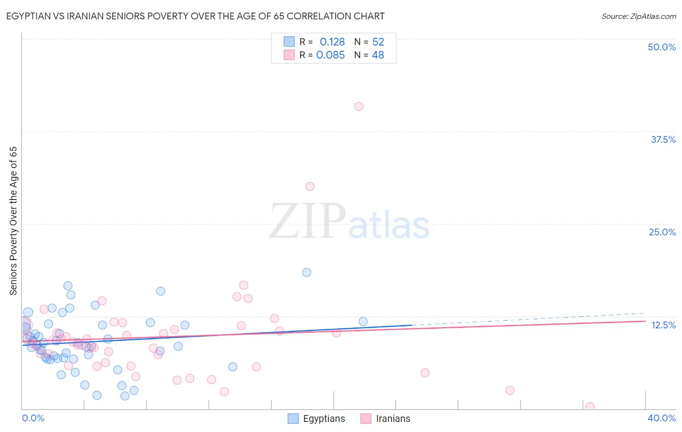 Egyptian vs Iranian Seniors Poverty Over the Age of 65