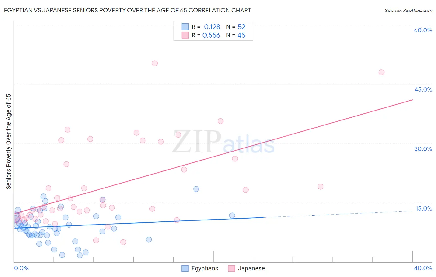 Egyptian vs Japanese Seniors Poverty Over the Age of 65