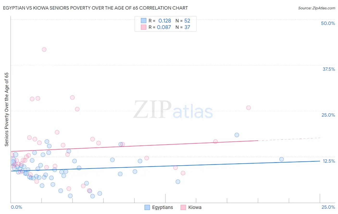 Egyptian vs Kiowa Seniors Poverty Over the Age of 65
