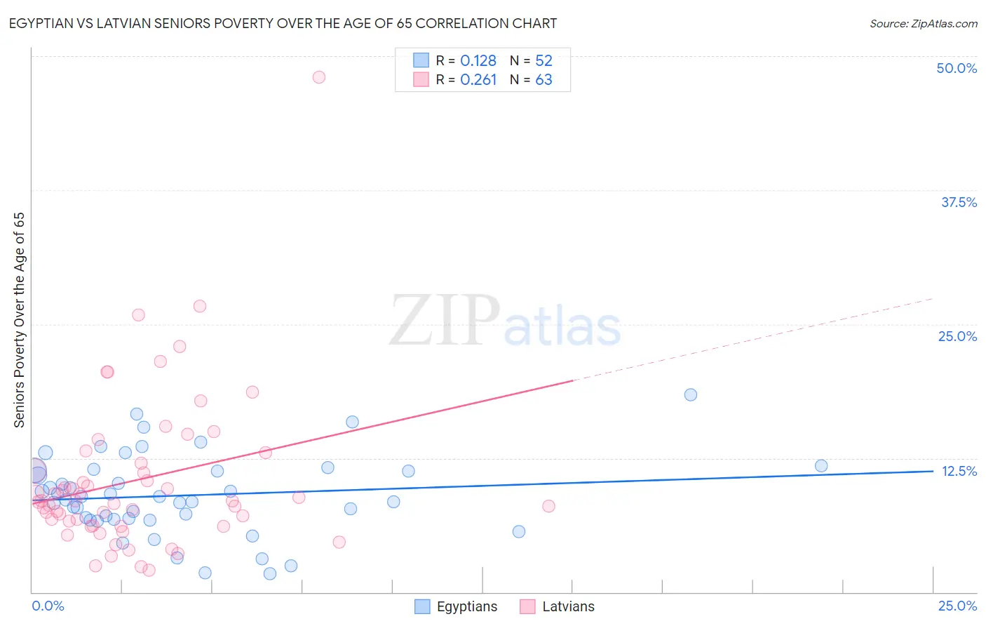 Egyptian vs Latvian Seniors Poverty Over the Age of 65