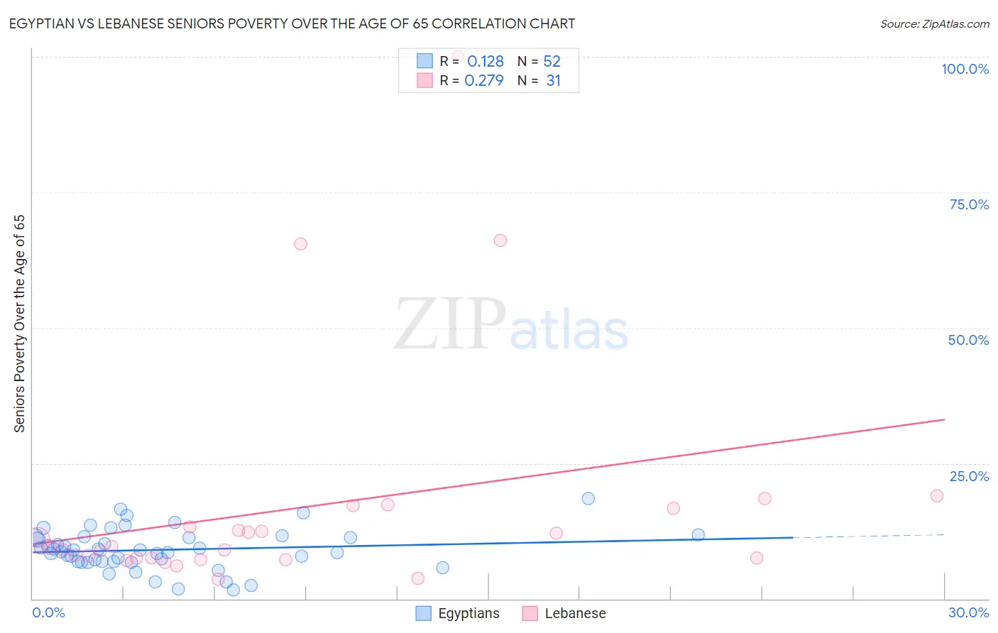 Egyptian vs Lebanese Seniors Poverty Over the Age of 65