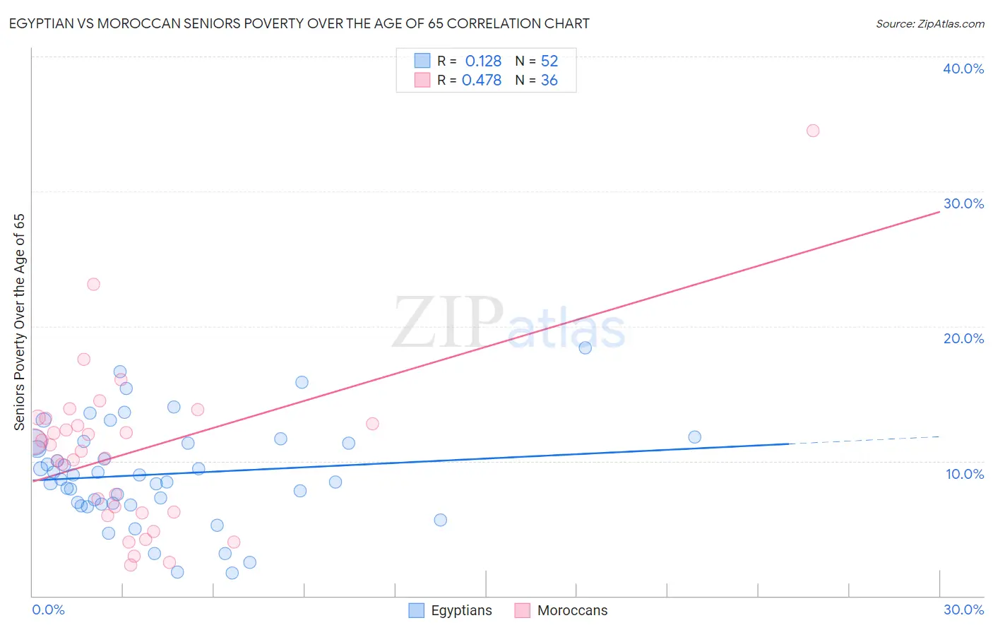 Egyptian vs Moroccan Seniors Poverty Over the Age of 65