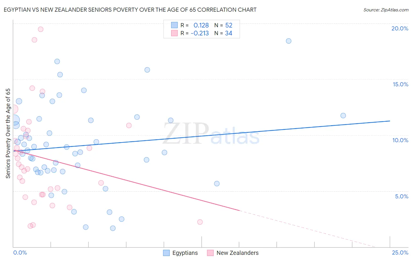 Egyptian vs New Zealander Seniors Poverty Over the Age of 65