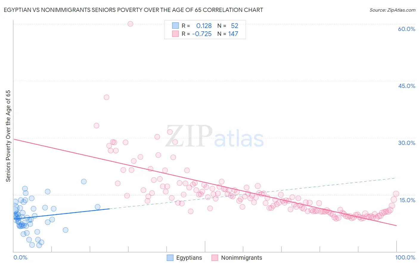 Egyptian vs Nonimmigrants Seniors Poverty Over the Age of 65