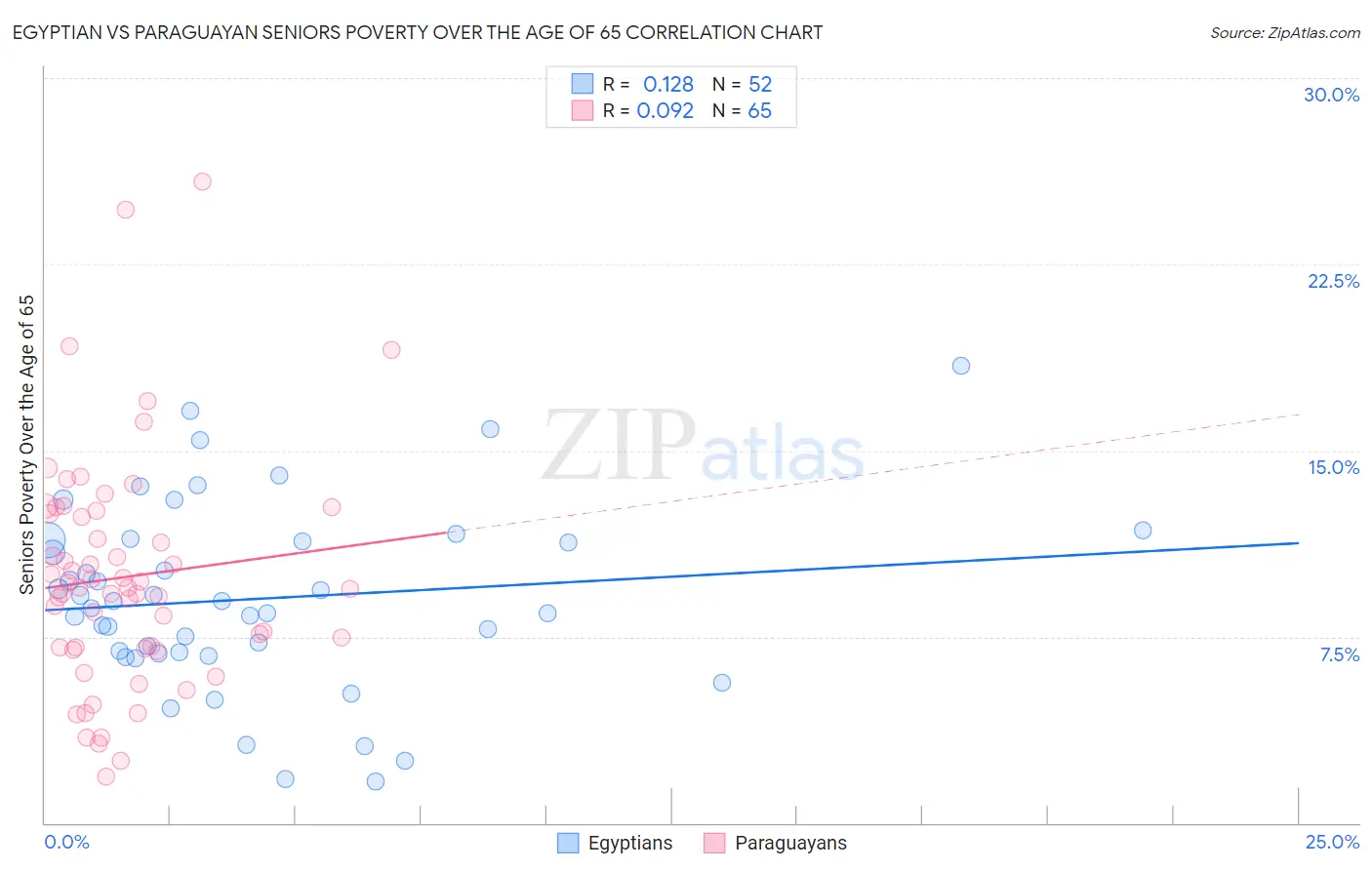 Egyptian vs Paraguayan Seniors Poverty Over the Age of 65