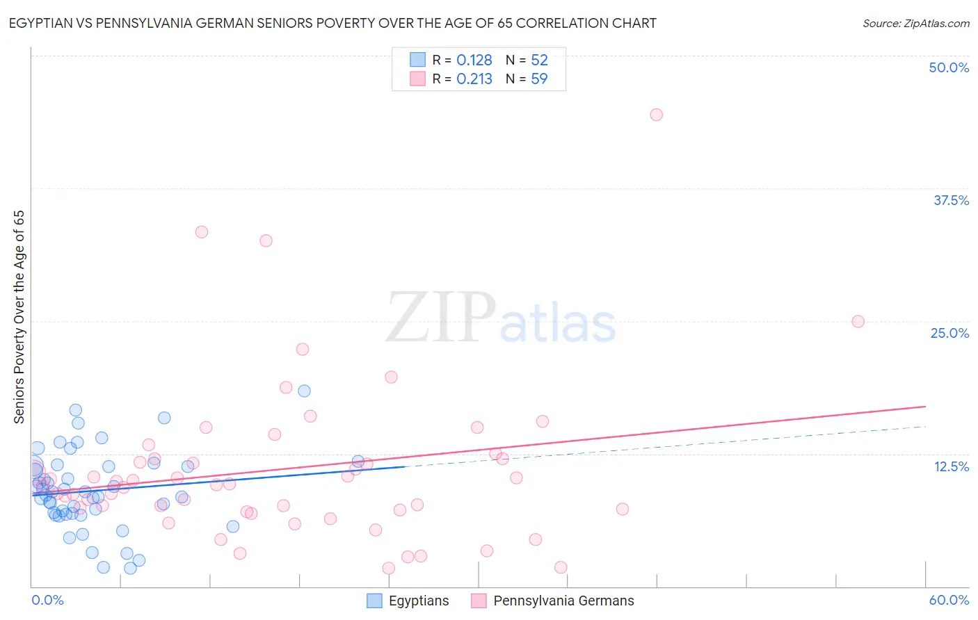 Egyptian vs Pennsylvania German Seniors Poverty Over the Age of 65