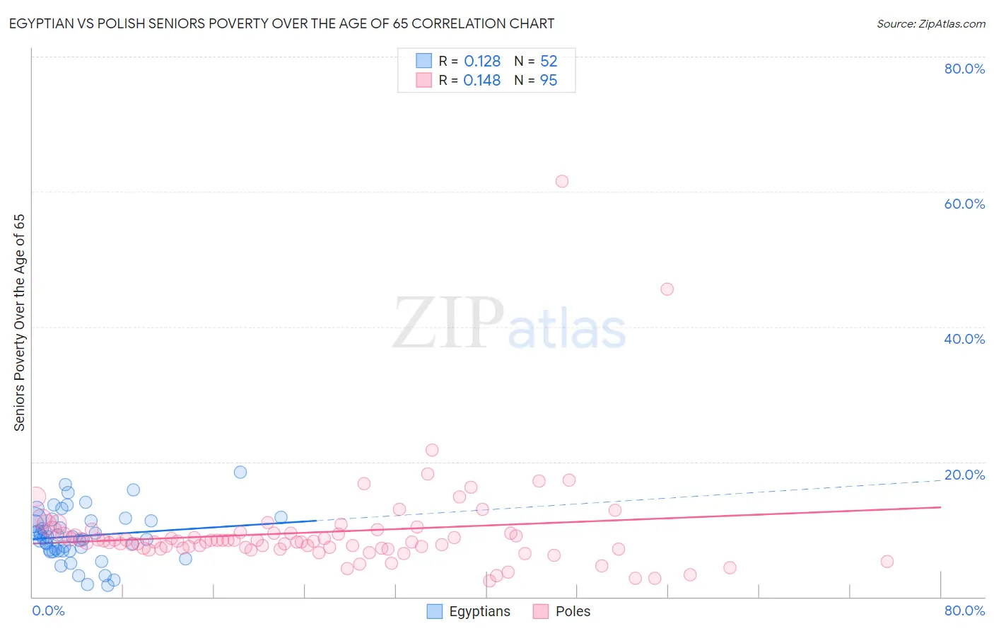Egyptian vs Polish Seniors Poverty Over the Age of 65
