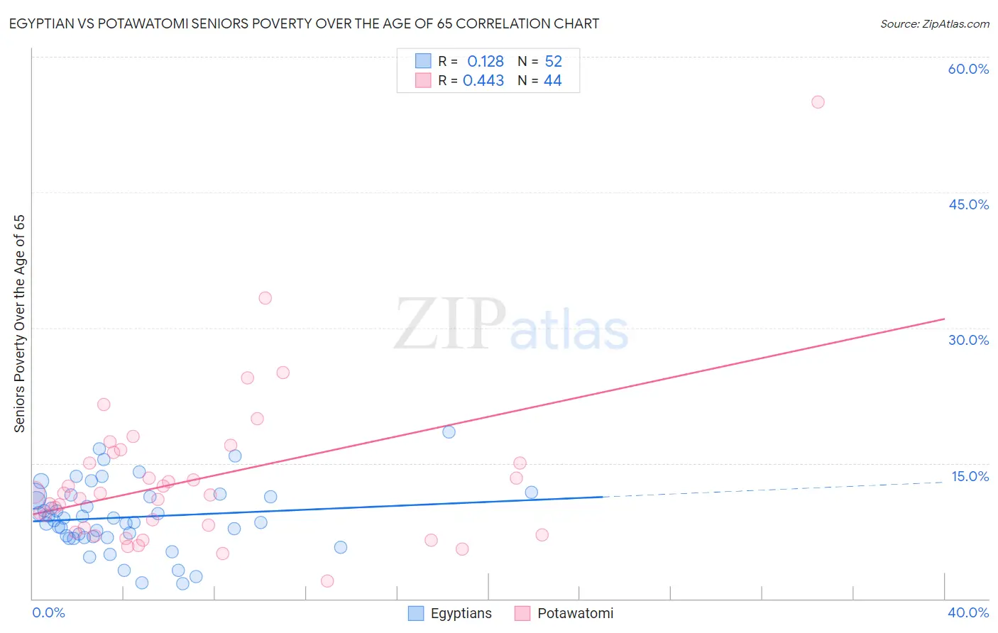 Egyptian vs Potawatomi Seniors Poverty Over the Age of 65