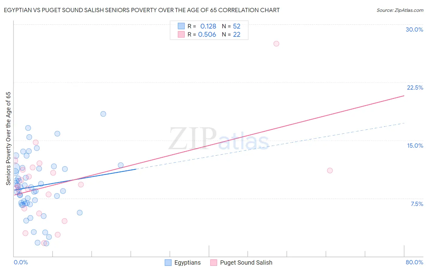 Egyptian vs Puget Sound Salish Seniors Poverty Over the Age of 65