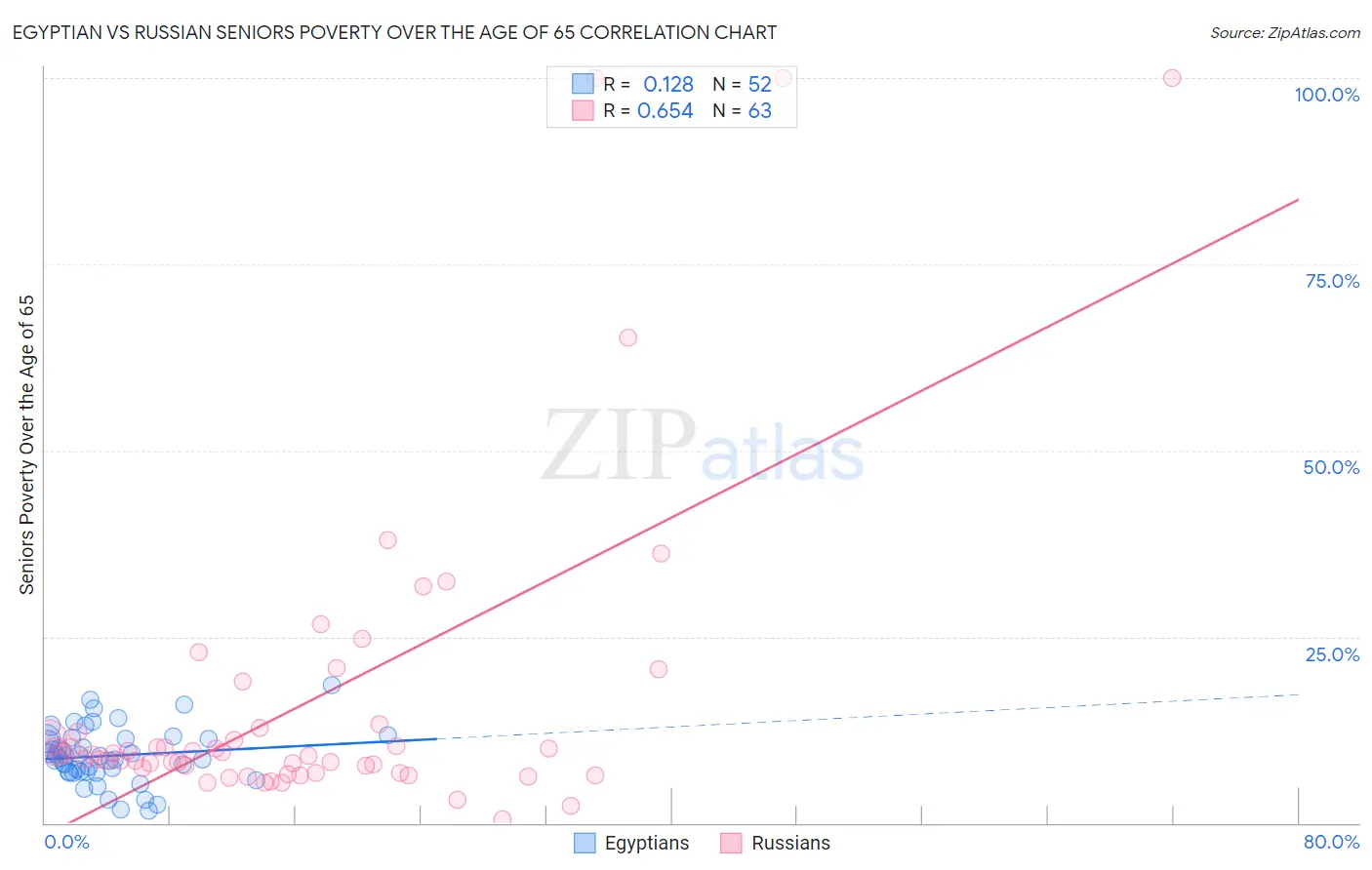 Egyptian vs Russian Seniors Poverty Over the Age of 65