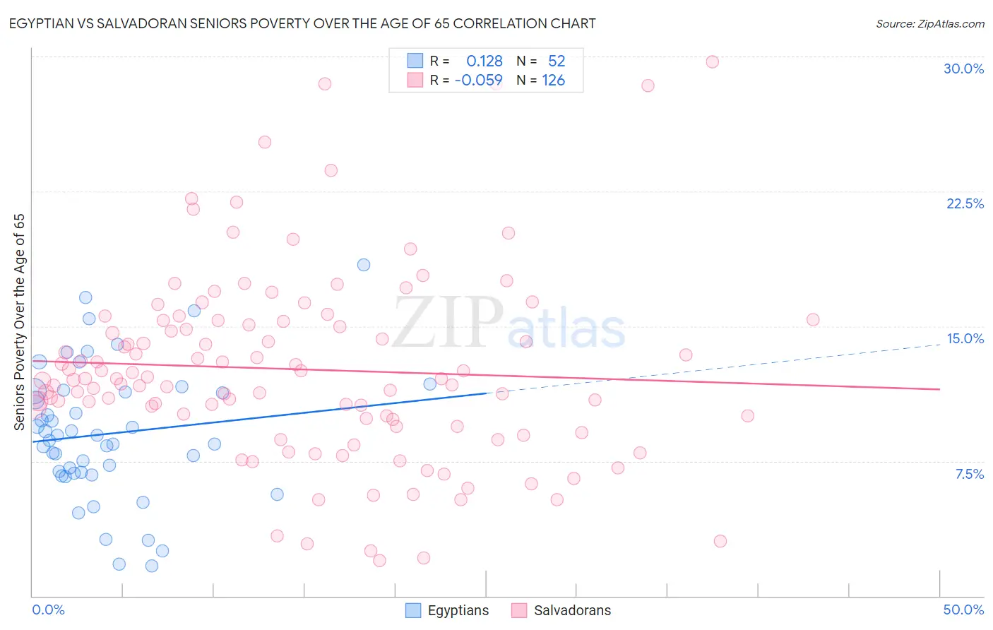Egyptian vs Salvadoran Seniors Poverty Over the Age of 65