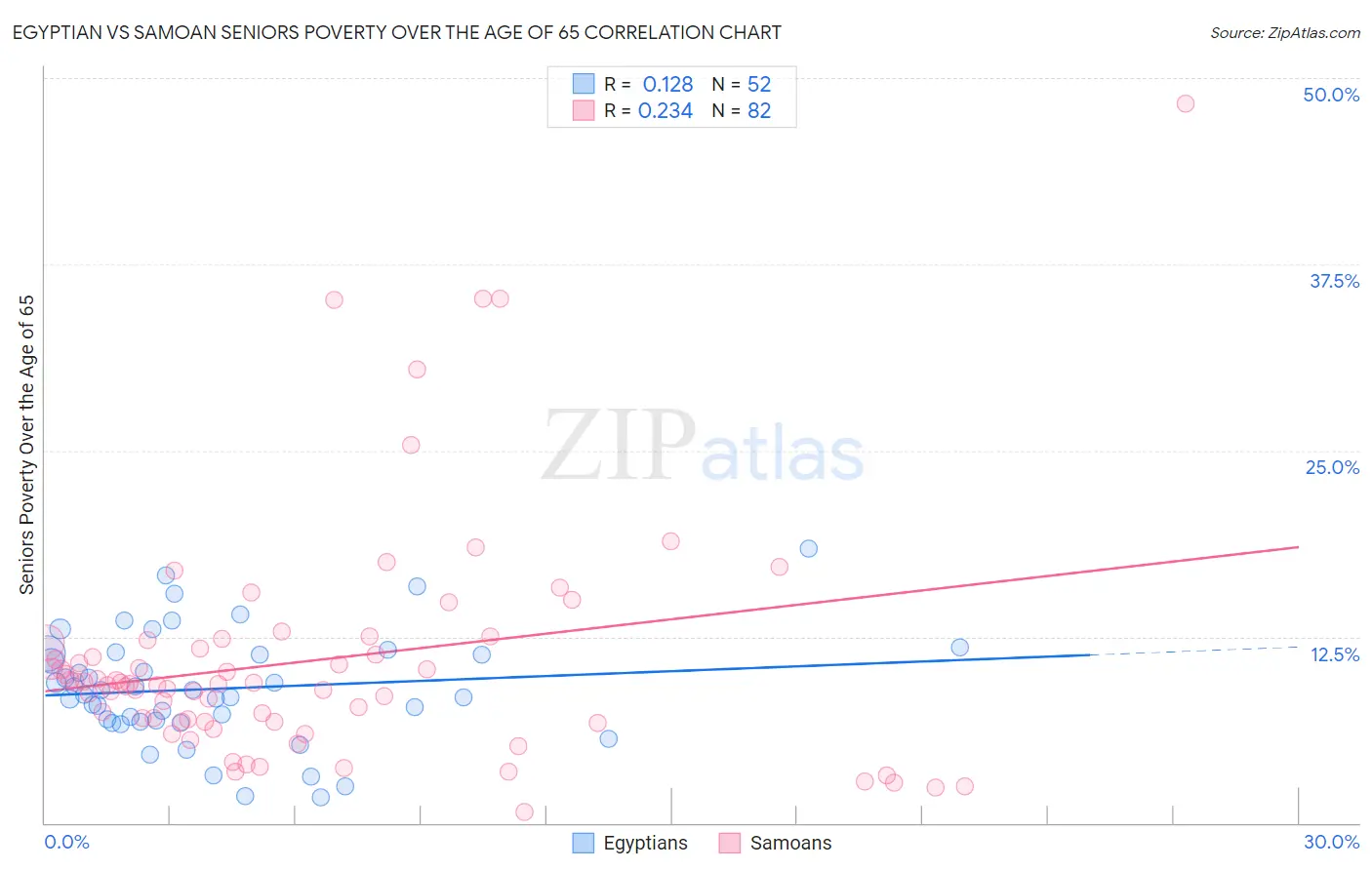 Egyptian vs Samoan Seniors Poverty Over the Age of 65