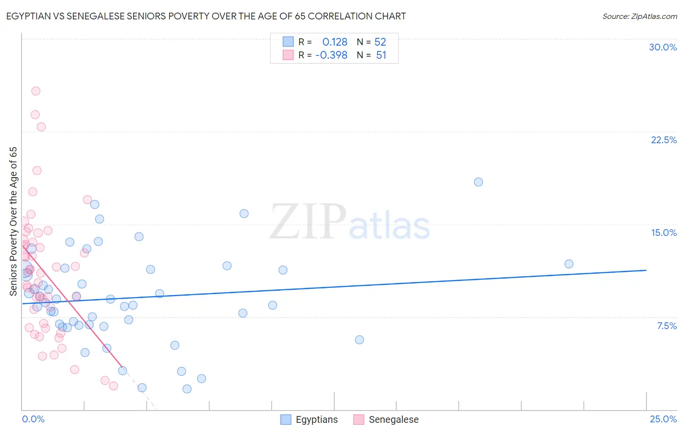 Egyptian vs Senegalese Seniors Poverty Over the Age of 65