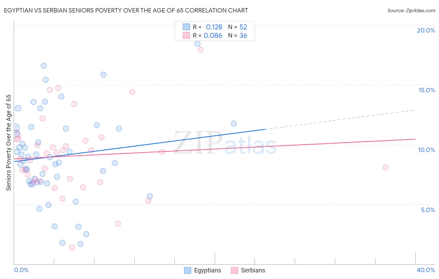 Egyptian vs Serbian Seniors Poverty Over the Age of 65