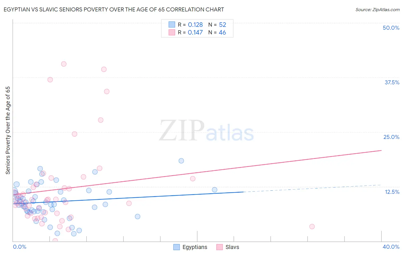 Egyptian vs Slavic Seniors Poverty Over the Age of 65