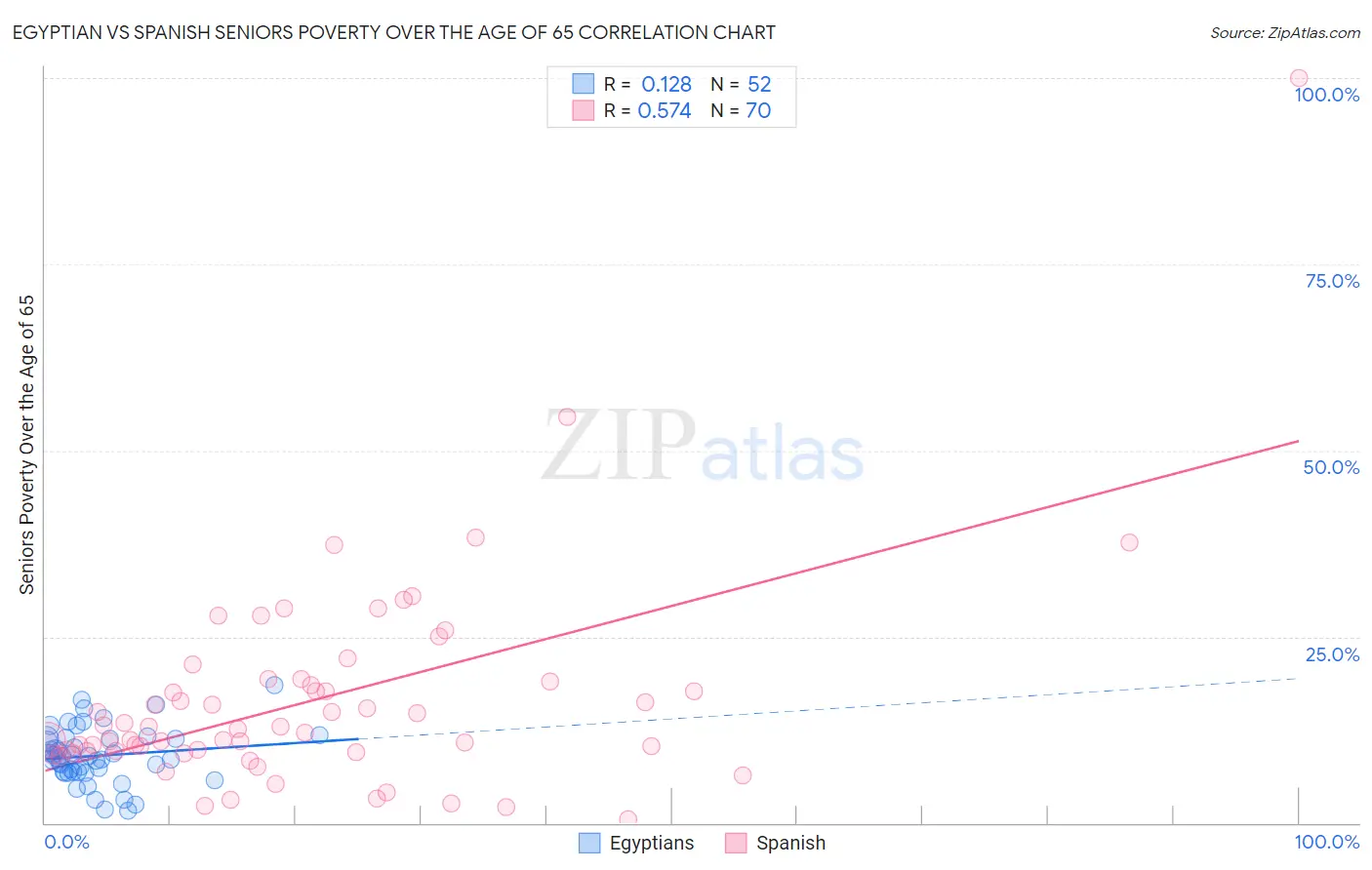 Egyptian vs Spanish Seniors Poverty Over the Age of 65
