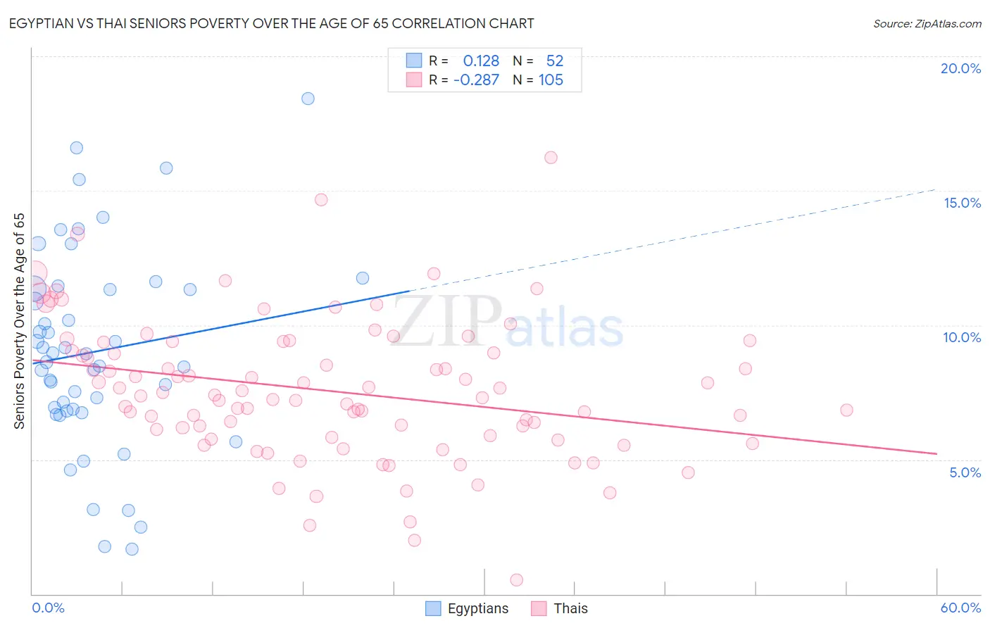 Egyptian vs Thai Seniors Poverty Over the Age of 65