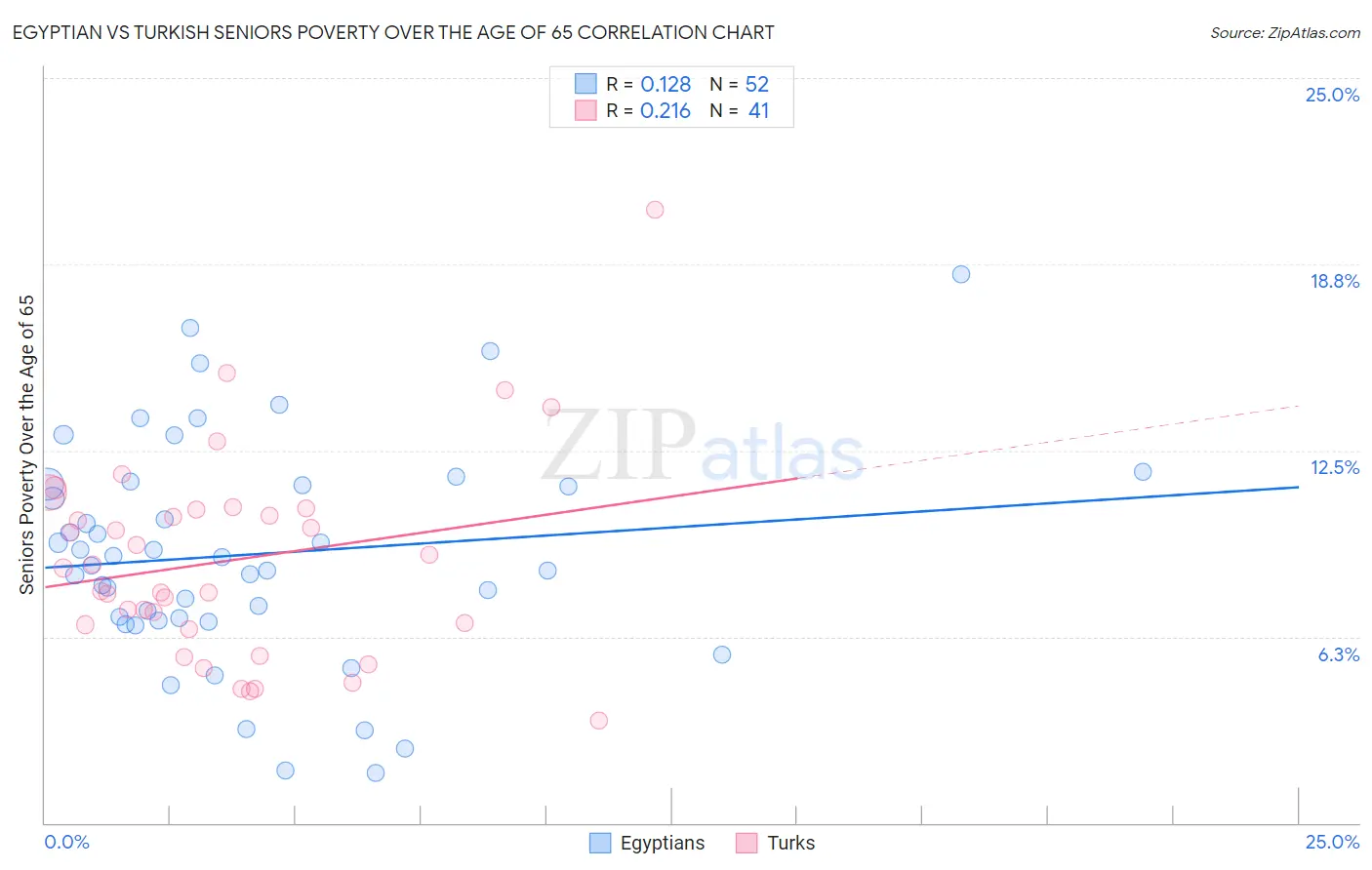 Egyptian vs Turkish Seniors Poverty Over the Age of 65