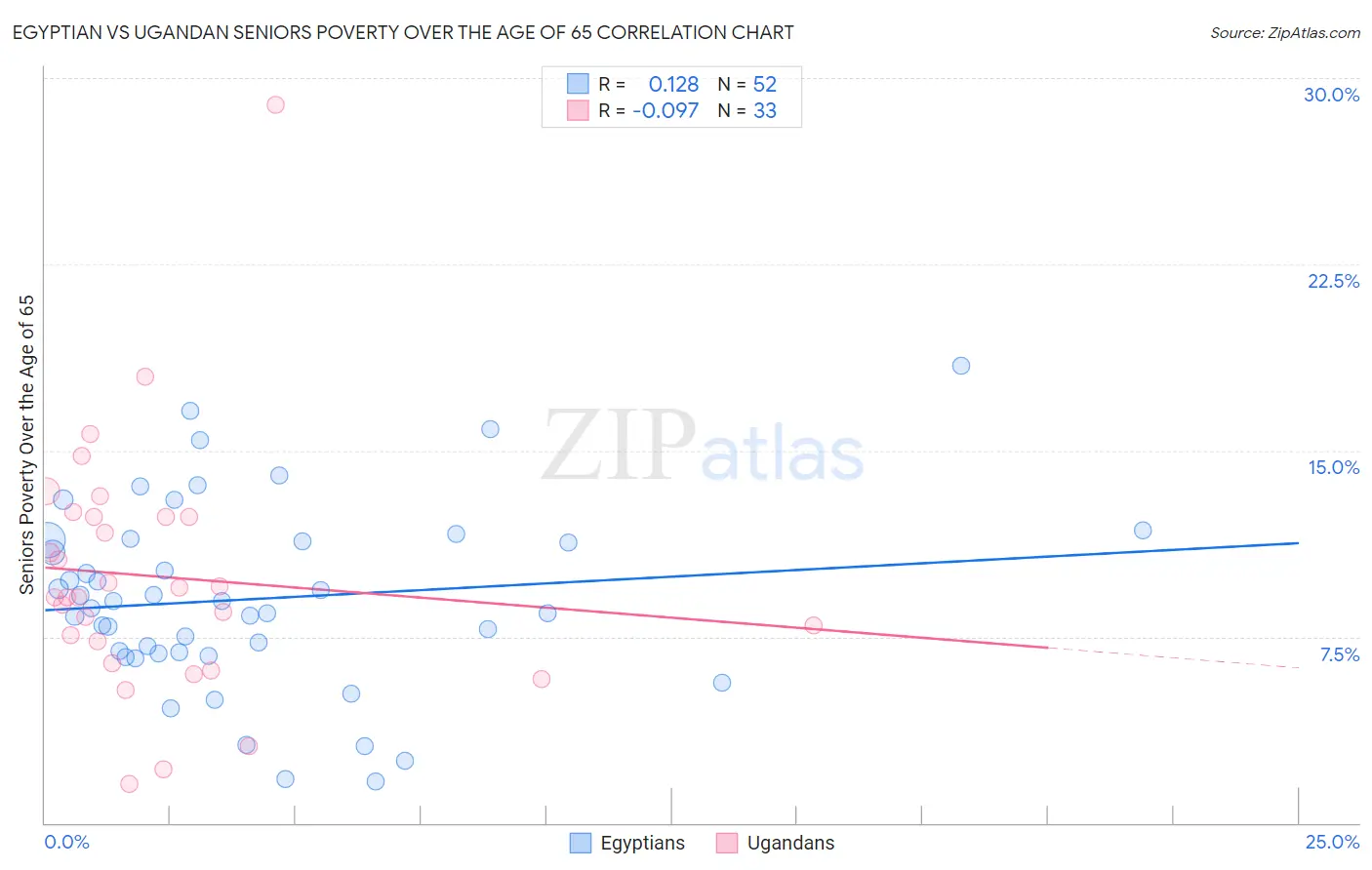 Egyptian vs Ugandan Seniors Poverty Over the Age of 65