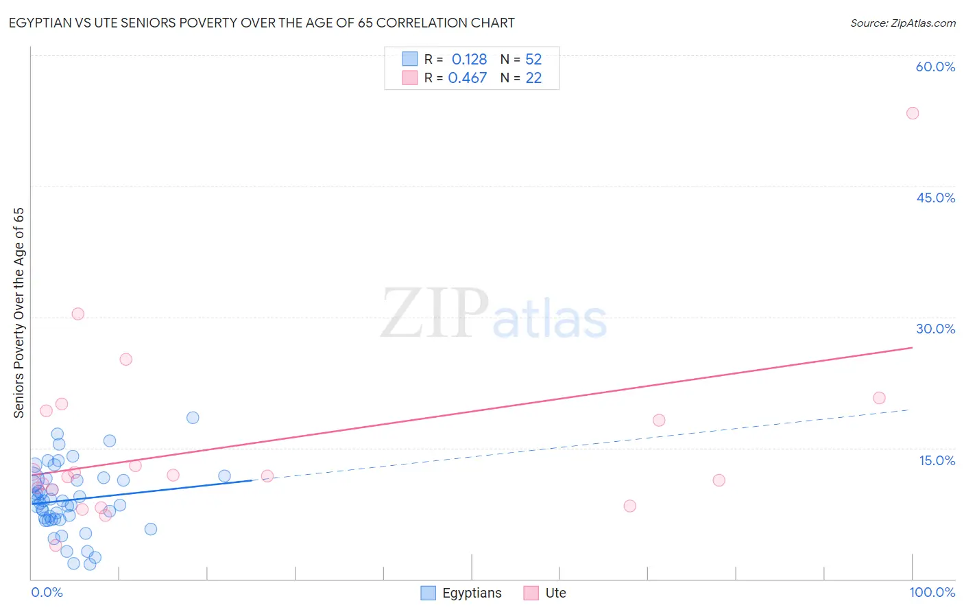 Egyptian vs Ute Seniors Poverty Over the Age of 65