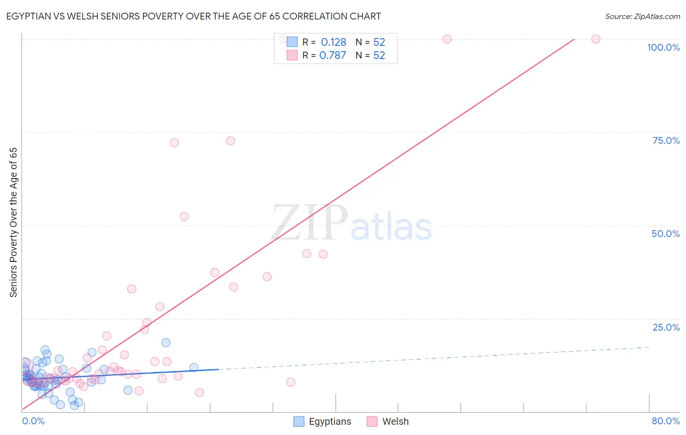 Egyptian vs Welsh Seniors Poverty Over the Age of 65