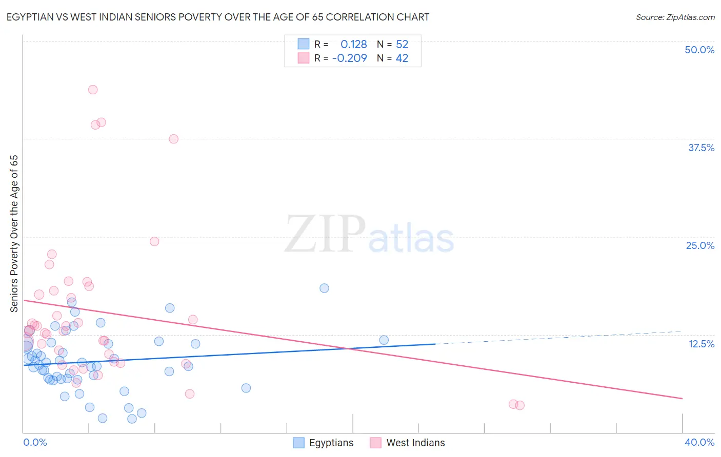 Egyptian vs West Indian Seniors Poverty Over the Age of 65