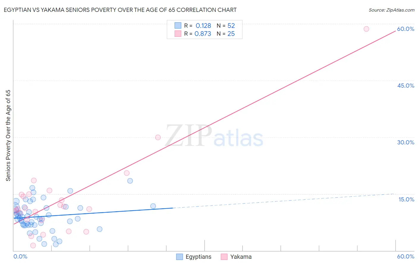 Egyptian vs Yakama Seniors Poverty Over the Age of 65